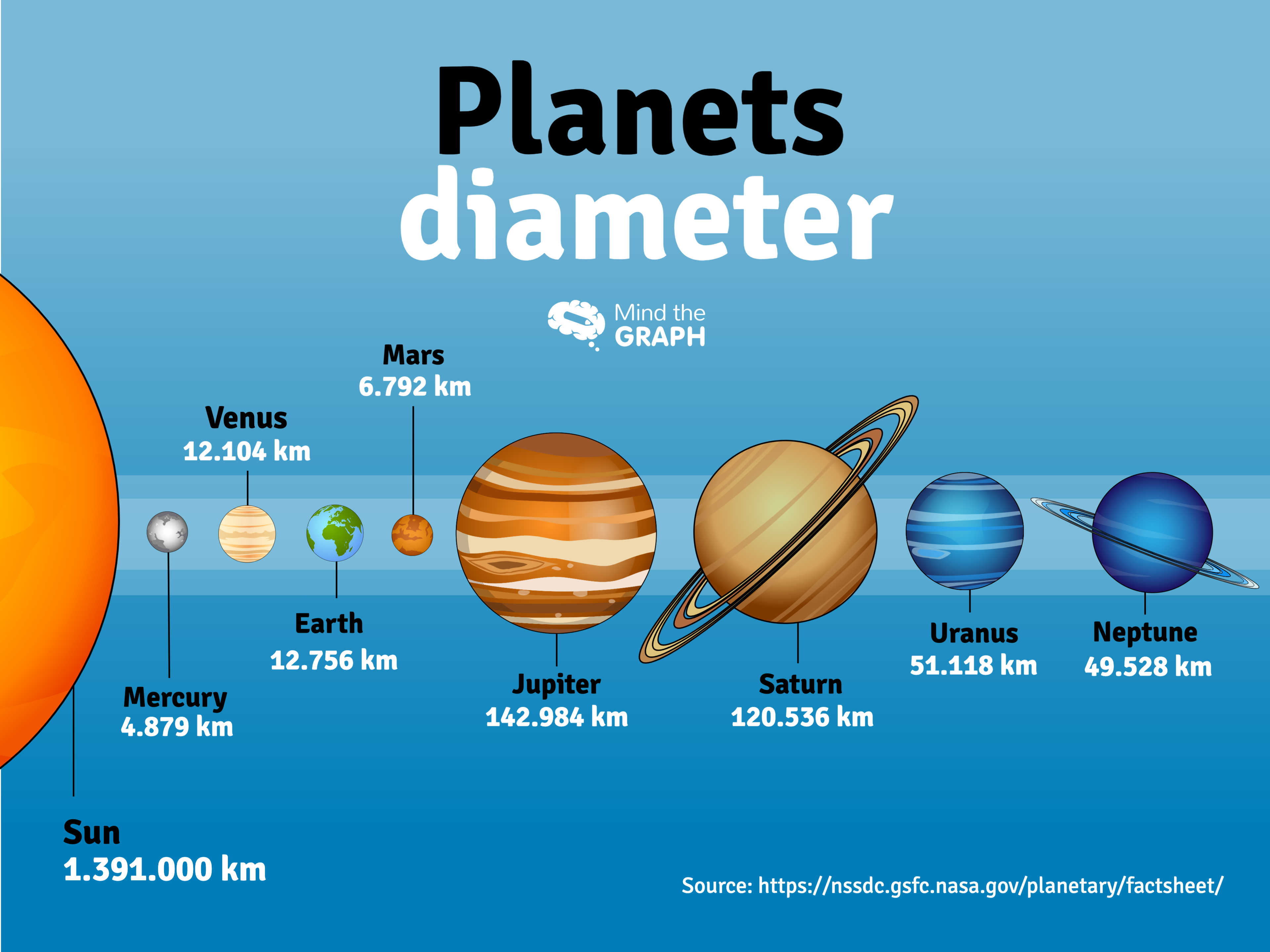 découvrez la mesure fascinante du diamètre du système solaire, exprimée en puissances de dix. plongez dans l'échelle impressionnante de notre système, de ses planètes aux limites de l'espace interstellaire.
